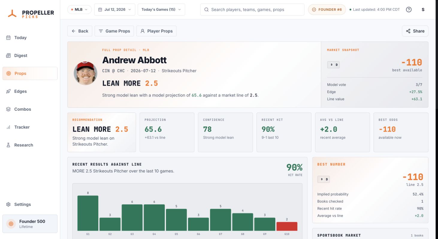 Propeller web app showing Andrew Abbott More 2.5 strikeouts, 78 confidence, market details, and recent performance