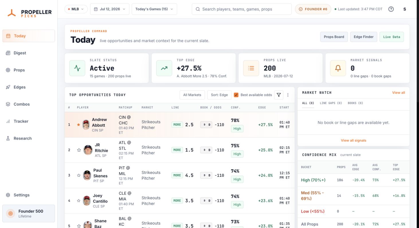 Propeller Picks web app showing live MLB player props, confidence scores, projected edges, market watch, and confidence mix